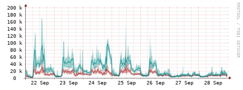 [Interfaces]: Packet rates