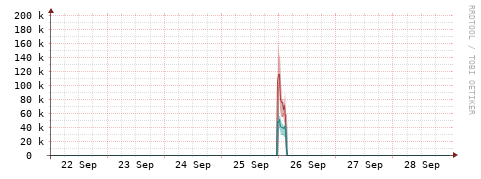 [Interfaces]: Packet rates