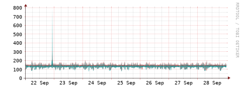 [Interfaces]: Packet rates