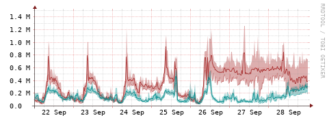 [Interfaces]: Packet rates