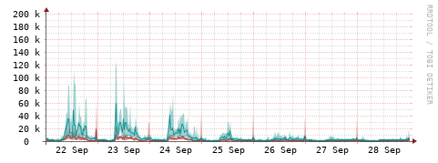 [Interfaces]: Packet rates