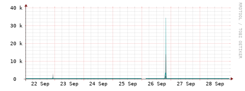 [Interfaces]: Packet rates