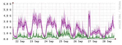 [Interfaces]: Bit rates
