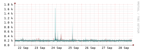 [Interfaces]: Packet rates