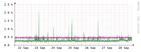 [Interfaces]: Bit rates