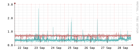 [Interfaces]: Packet rates