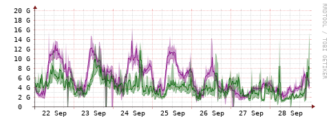 [Interfaces]: Bit rates