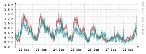 [Interfaces]: Packet rates