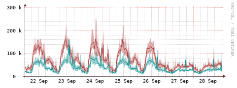 [Interfaces]: Packet rates