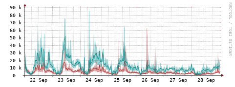 [Interfaces]: Packet rates