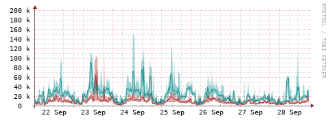 [Interfaces]: Packet rates