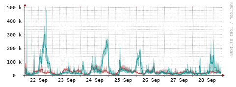 [Interfaces]: Packet rates