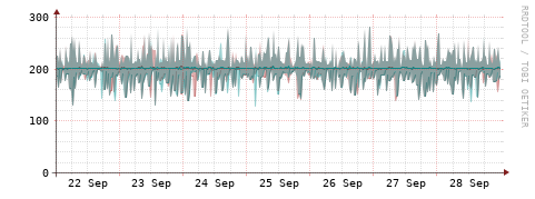 [Interfaces]: Packet rates