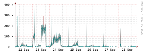 [Interfaces]: Packet rates