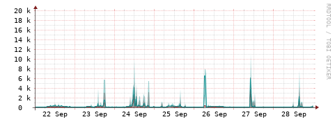 [Interfaces]: Packet rates