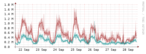 [Interfaces]: Packet rates