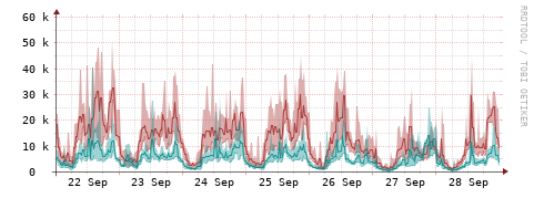 [Interfaces]: Packet rates