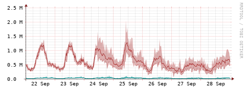 [Interfaces]: Packet rates
