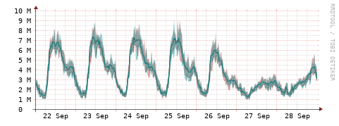 [Interfaces]: Packet rates