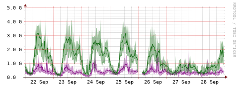 [Interfaces]: Bit rates