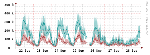 [Interfaces]: Packet rates
