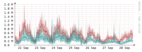 [Interfaces]: Packet rates