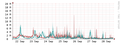 [Interfaces]: Packet rates