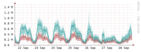 [Interfaces]: Packet rates