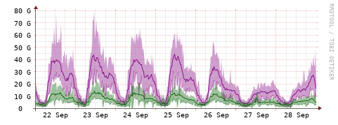 [Interfaces]: Bit rates