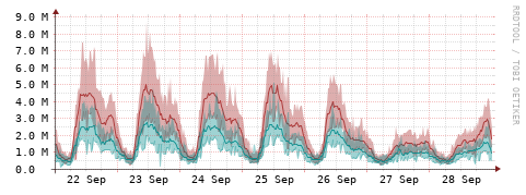[Interfaces]: Packet rates