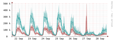 [Interfaces]: Packet rates