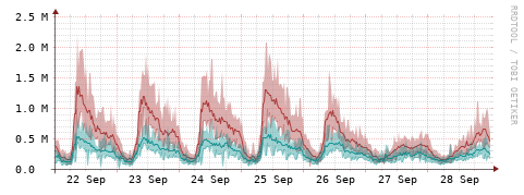 [Interfaces]: Packet rates