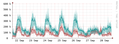 [Interfaces]: Packet rates