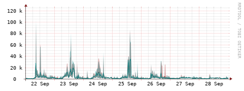 [Interfaces]: Packet rates