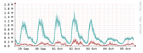 [Interfaces]: Packet rates