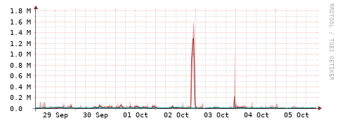 [Interfaces]: Packet rates