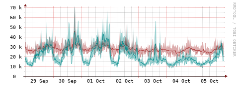 [Interfaces]: Packet rates