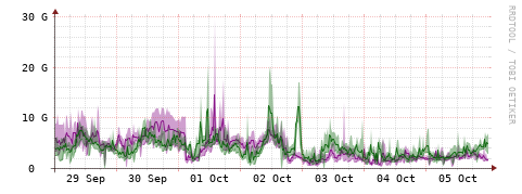 [Interfaces]: Bit rates