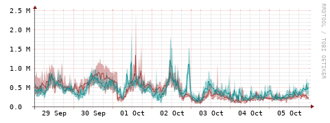 [Interfaces]: Packet rates