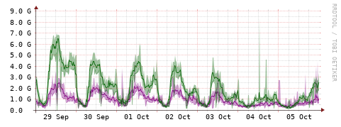 [Interfaces]: Bit rates