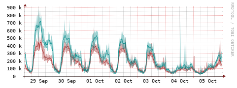 [Interfaces]: Packet rates