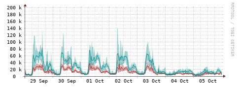 [Interfaces]: Packet rates