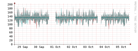 [Interfaces]: Packet rates