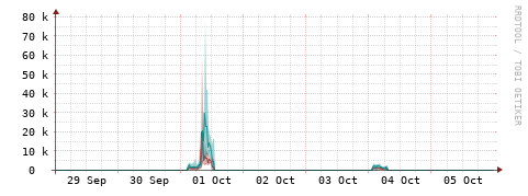 [Interfaces]: Packet rates