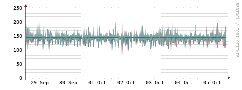 [Interfaces]: Packet rates