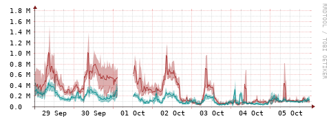 [Interfaces]: Packet rates