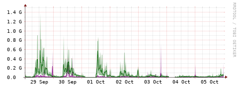 [Interfaces]: Bit rates
