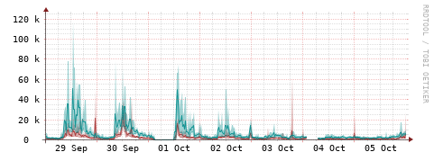 [Interfaces]: Packet rates