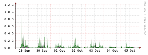 [Interfaces]: Bit rates