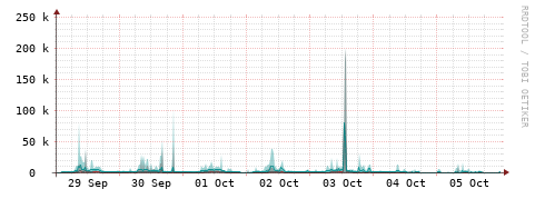[Interfaces]: Packet rates